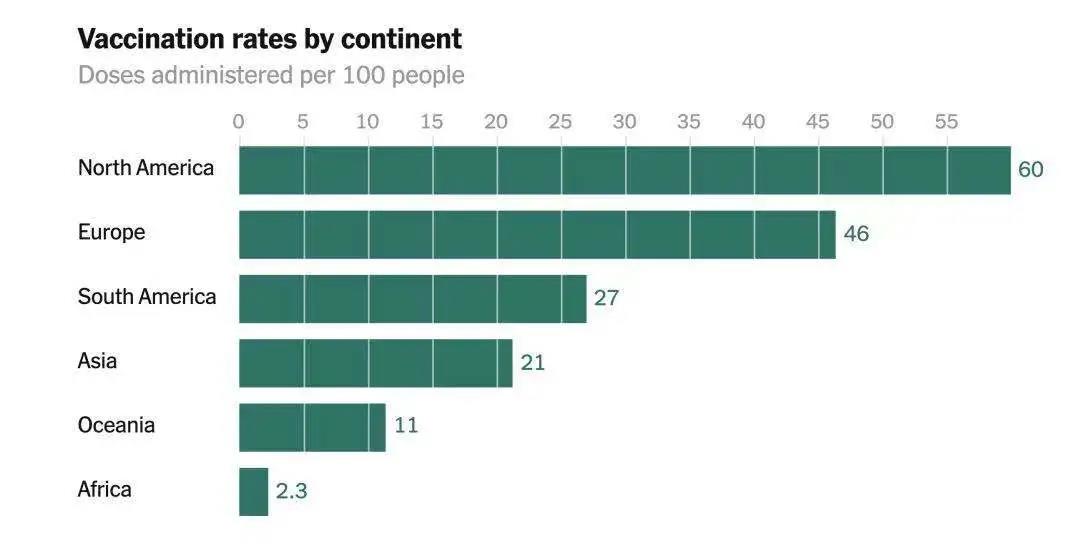 新冠疫苗分配在不同大陆间存在巨大差异.jpg